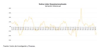 Según la Universidad Torcuato Di Tella el Índice Líder creció casi cinco puntos en mayo