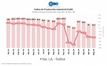 En picada: la industria pyme volvió a desplomarse y acumula una retracción del 20%