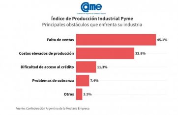 En picada: la industria pyme volvió a desplomarse y acumula una retracción del 20%