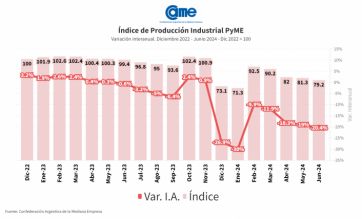 Caída libre para el sector pyme, crisis en la industria y el repunte no se visibiliza