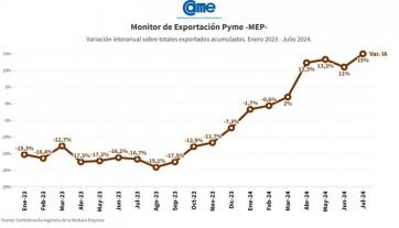 Pese al crecimiento en dólares, el sector pyme advierte que “la contracción sigue”