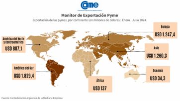 Pese al crecimiento en dólares, el sector pyme advierte que “la contracción sigue”