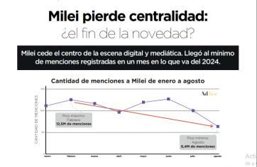 Javier Milei pierde centralidad y mantiene su imagen positiva en las redes