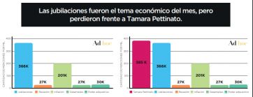 Javier Milei pierde centralidad y mantiene su imagen positiva en las redes