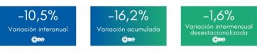 Poder adquisitivo vapuleado: las ventas minoristas acumulan un descenso del 16%