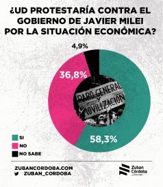 Encuesta revela que la gente quiere tomar la calle para protestar contra Milei