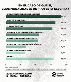 Encuesta revela que la gente quiere tomar la calle para protestar contra Milei