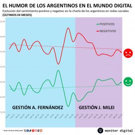 Humor social: entre enojos y proyecciones, qué sensaciones marcan la era Milei