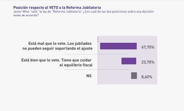 Clima 2025: qué dice la última encuesta y cómo se ubica el oficialismo en la contienda