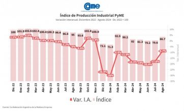 Retracción constante: sin piso aparente, se consolida el derrumbe de la industria PyME