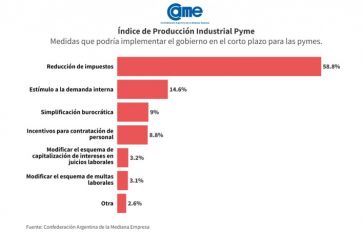 Retracción constante: sin piso aparente, se consolida el derrumbe de la industria PyME