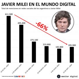 En retirada: qué dice el relevamiento que miran con preocupación en la Rosada