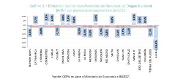 La coparticipación federal cayó 2% en septiembre y la recaudación cae en picada