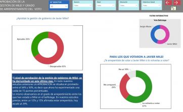 Encuesta de la UBA reveló cuales son los principales preocupaciones de la ciudadanía