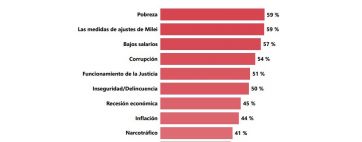 Encuesta de la UBA reveló cuales son los principales preocupaciones de la ciudadanía