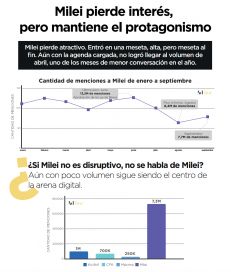 Javier Milei pierde interés pero mantiene el protagonismo en la calle digital