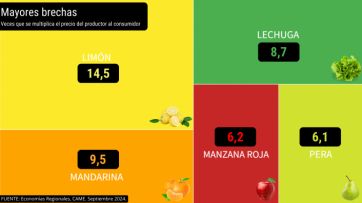 El camino de la pérdida: del campo a la góndola los precios se multiplicaron por 3