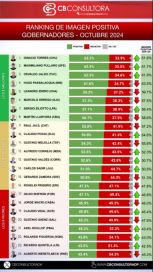 Qué mandatarios encabezan el top de imagen positiva y cómo se ubica Jorge Macri