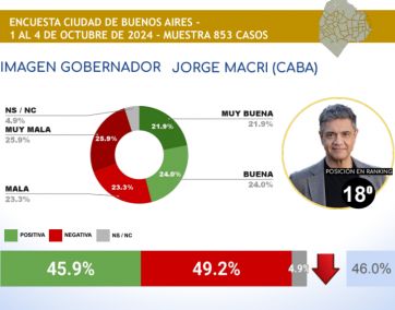 Qué mandatarios encabezan el top de imagen positiva y cómo se ubica Jorge Macri