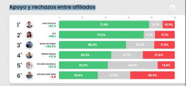 7 de cada 10 peronistas eligen a CFK sobre Ricardo Quintela para presidir el PJ Nacional