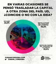 El 45% de la gente quiere cambiar la ubicación de la Capital Federal