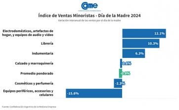 Dia de la Madre para el olvido: los comerciantes indicaron resultados negativos