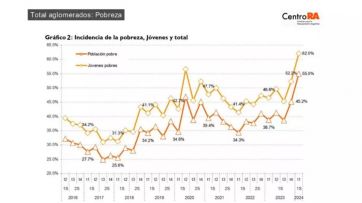 Un informe reveló que uno de cada cuatro jóvenes es indigente y está fuera del sistema