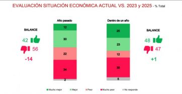 Humor social y perspectivas: una mejora que festejan en el Gobierno 