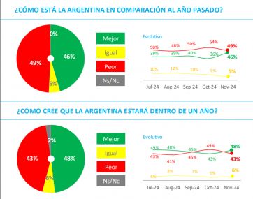 Humor social y perspectivas: una mejora que festejan en el Gobierno 