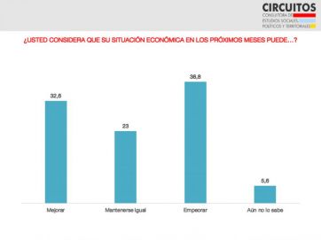 Humor social y perspectivas: una mejora que festejan en el Gobierno 