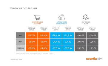Época de bolsillos flacos: las ventas en autoservicios cayeron un 20% interanual