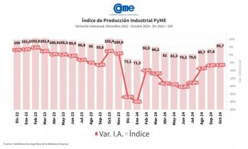 La actividad manufacturera cayó 6% en octubre y acumula una retracción del 14,5%