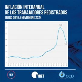 Un año de gobierno de Javier Milei: 43% de los trabajadores se convirtieron en pobres