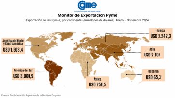 ¿Despega?: las pymes cerca de cerrar 2024 con exportaciones por USD 10.000 millones