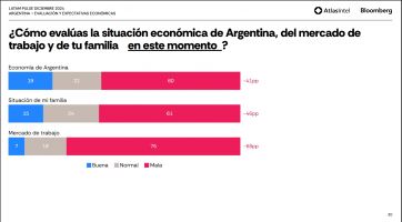 Con la desocupación como flanco abierto, Javier Milei consigue una aprobación del 47%