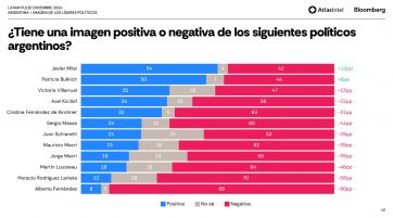 Con la desocupación como flanco abierto, Javier Milei consigue una aprobación del 47%