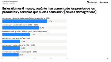 Con la desocupación como flanco abierto, Javier Milei consigue una aprobación del 47%