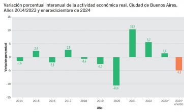 La actividad económica de CABA en 2024, el segundo peor resultado de la década