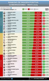 Cómo se ubica Jorge Macri en el ranking de gobernadores