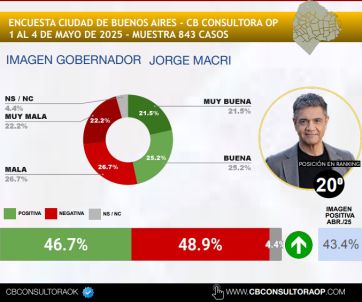 Cómo se ubica Jorge Macri en el ranking de gobernadores