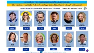 Encuesta: Santoro sigue primero y Lospennato supera a Adorni en CABA
