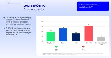 Quiénes son los ídolos de los jóvenes argentinos y cómo piensan votar