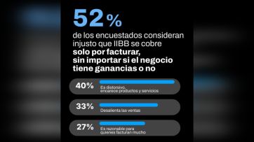 Los argentinos y los impuestos: una relación difícil con las provincias en el banquillo