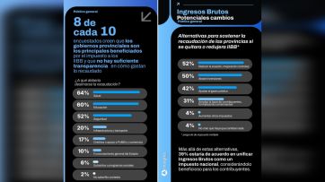 Los argentinos y los impuestos: una relación difícil con las provincias en el banquillo