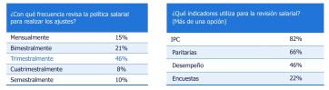 Las empresas dan menos aumentos de sueldos y optan por bonos, premios y comisiones