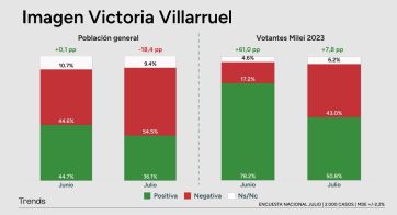 Sólo los jóvenes apoyan mayoritariamente a Milei