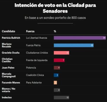 Encuesta porteña: Bullrich lidera en senadores y Fargosi en diputados 