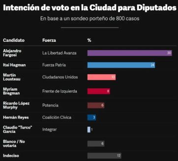 Encuesta porteña: Bullrich lidera en senadores y Fargosi en diputados 