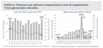 Récord de despidos en el peor julio de los últimos nueve años