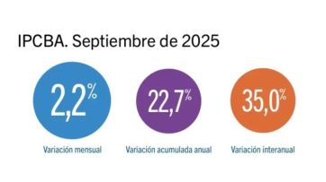 La inflación de la Ciudad de Buenos Aires subió a 2,2% en septiembre 2025